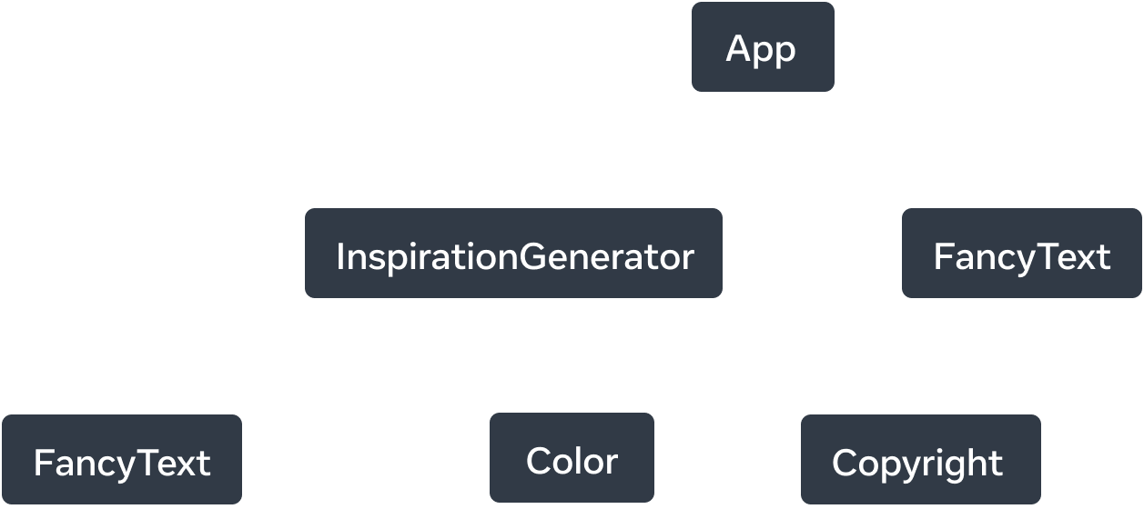 Altı düğümlü ağaç grafiği. Ağacın en üst düğümü 'App' olarak etiketlenmiştir ve 'InspirationGenerator' ve 'FancyText' olarak etiketlenmiş düğümlere uzanan iki ok bulunmaktadır. Oklar düz çizgilerdir ve 'render' kelimesiyle etiketlenmiştir. 'InspirationGenerator' düğümünün de üç oku vardır. 'FancyText' ve 'Color' düğümlerine giden oklar kesiktir ve 'renders?' ile etiketlenmiştir. Son ok 'Telif Hakkı' etiketli düğümü işaret eder ve düzdür ve 'renders' ile etiketlenmiştir.