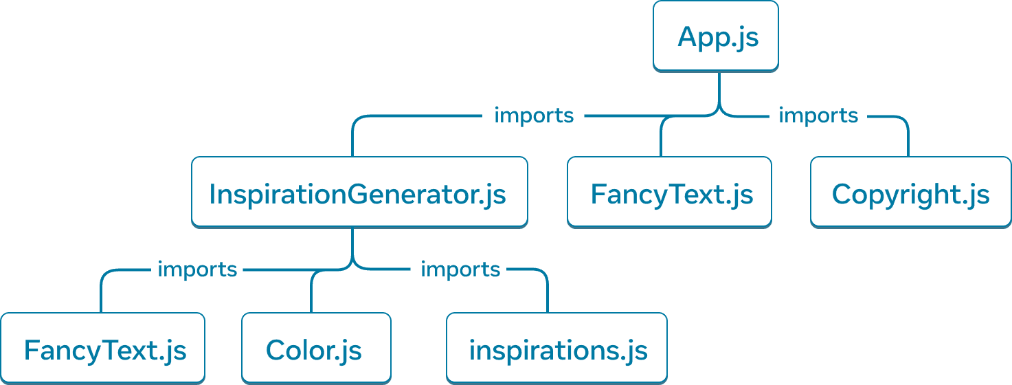 Yedi düğümlü bir ağaç grafiği. Her düğüm bir modül adı ile etiketlenmiştir. Ağacın en üst seviye düğümü 'App.js' olarak etiketlenmiştir. 'InspirationGenerator.js', 'FancyText.js' ve 'Copyright.js' modüllerine işaret eden üç ok vardır ve oklar 'imports' ile etiketlenmiştir. 'InspirationGenerator.js' düğümünden üç modüle uzanan üç ok vardır: 'FancyText.js', 'Color.js' ve 'inspirations.js'. Oklar 'imports' ile etiketlenmiştir.