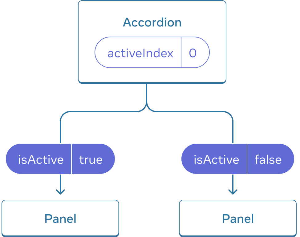 Diyagram, üç bileşenli bir ağacı gösteriyor. Bir üst eleman olan Accordion ve iki çocuk olan Panel. Accordion, sıfır olan activeIndex değerine sahiptir ve bu değer, ilk Panel'e geçerken true olan isActive değerine dönüşür, ikinci Panel'e geçerken ise false olan isActive değerine dönüşür.